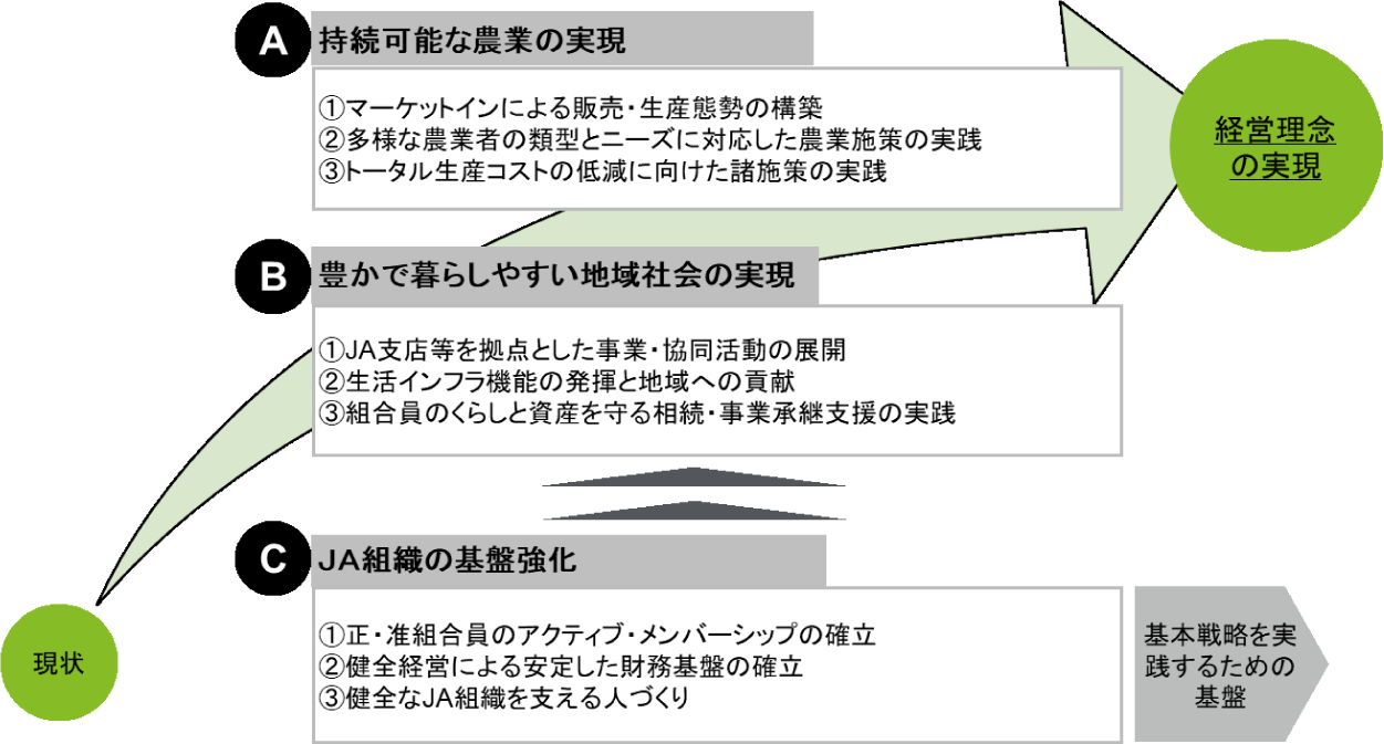 基本戦略